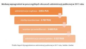 Mediany wynagrodzeń w poszczególnych obszarach administracji publicznej w 2017 roku - wynagrodzenia.pl