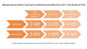 Wynagrodzenia kobiet i mężczyzn w administracji publicznej w 2017 roku - wynagrodzenia.pl
