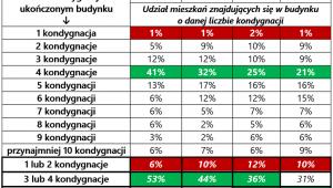 Źródło: opracowanie własne na podstawie danych GUS / RynekPierwotny.pl
