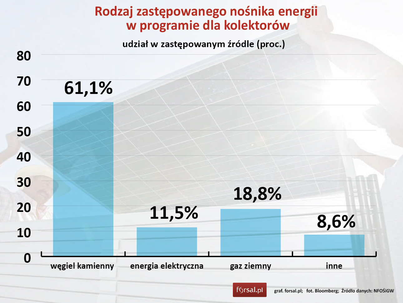 Który Rodzaj Węgla Daje Najwięcej Ciepła Rusza Prosument: NFOŚ stawia na nowe źródła energii i ciepła - zdjęcie