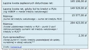 Kurs sprawiedliwy dla kredytu we frankach