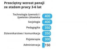 Najniższy przeciętny wzrost pensji - praca od 3 do 6 lat