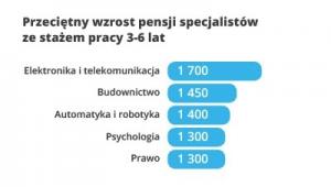 Najwyższy przeciętny wzrost pensji - praca od 3 do 6 lat