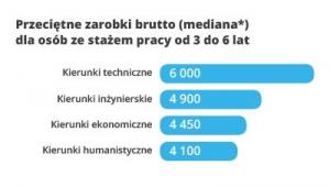 Zarobki - praca od 3 do 6 lat