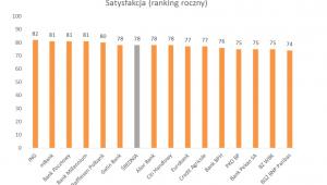 Ranking satyfkacji banków 2016, źródło: ARC Rynek i Opinia
