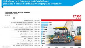 Szacowane łączne wydatki na budowę dróg