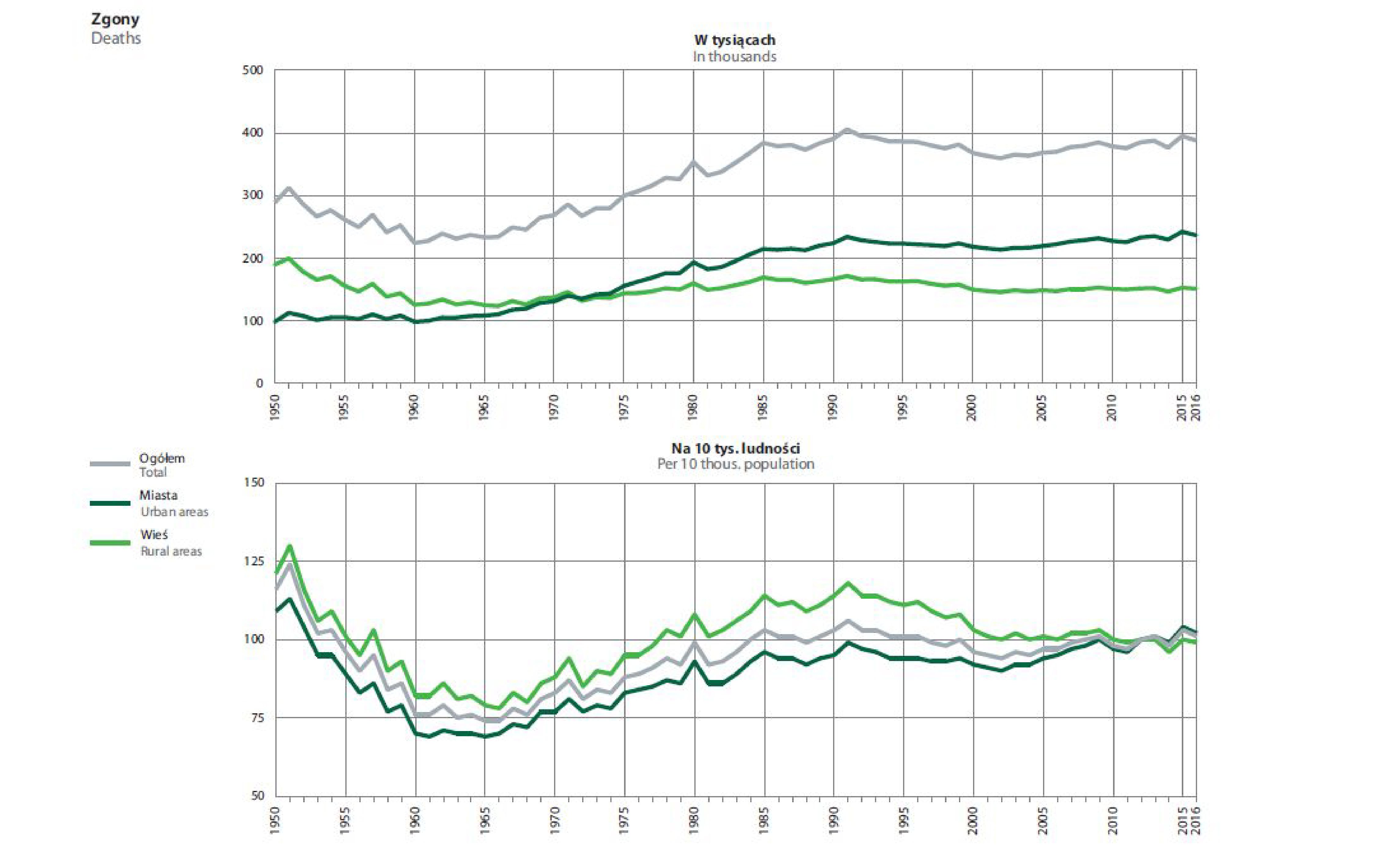 Zmiany Liczby Ludnosci Polski I Europy Liczba ludności w Polsce prognozy 2040 demografia Polski dane GUS