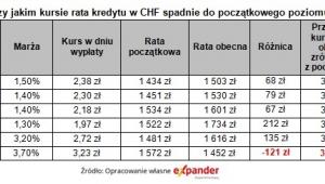 Przy jakim kursie rata kredytu w CHF spadnie do początkowego poziomu, źródło: Expander