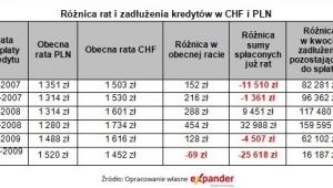 Różnica rat i zadłużenia kredytów w CHF i PLN, źródło: Expander