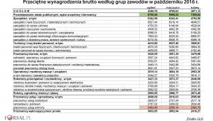 Przeciętne wynagrodzenia wg grup zawodów w paź 2016 r.