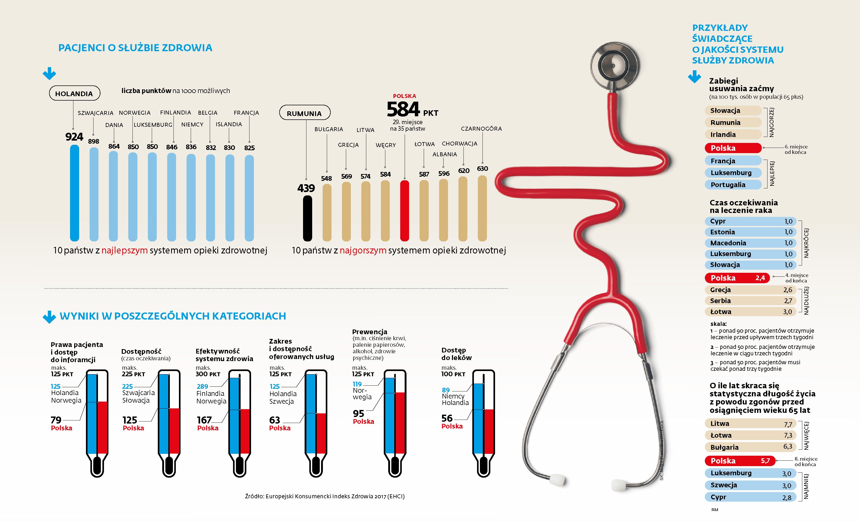 Polska W Grupie Państw Z Najgorszym Systemem Ochrony Zdrowia W Europie Zdjęcie 1333