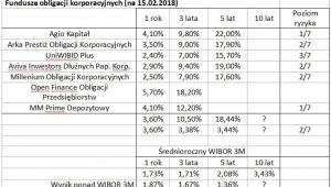Fundusze obligacji korporacyjnych