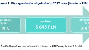 Wynagrodzenia inżynierów. Źródło: wynagrodzenia.pl