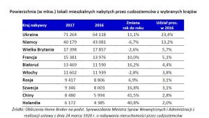 Powierzchnia (w mkw.) lokali mieszkalnych nabytych przez cudzoziemców z wybranych krajów