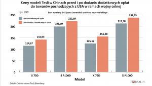 Ceny poszczególnych modeli Tesli w Chinach