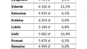 Przeciętne ceny metra kwadratowego mieszkania w największych miastach Polski i ich zmiana w czasie