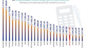 Przeciętny budżet studenta, ZBP