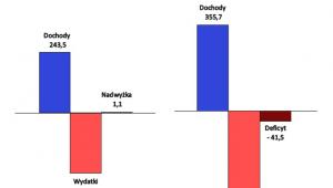 Nadwyżka budżetowa po sierpniu 2018, źródło: Resort finansów