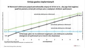 Emisja CO2 do atmosfery